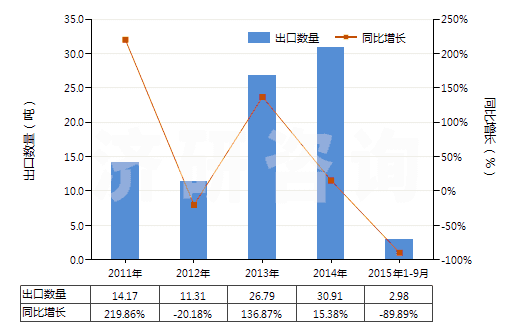 2011-2015年9月中國碘(HS28012000)出口量及增速統(tǒng)計(jì) 2011-2015年9月中國碘(HS28012000)出口量及增速統(tǒng)計(jì)